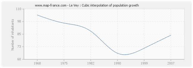 Le Vey : Cubic interpolation of population growth